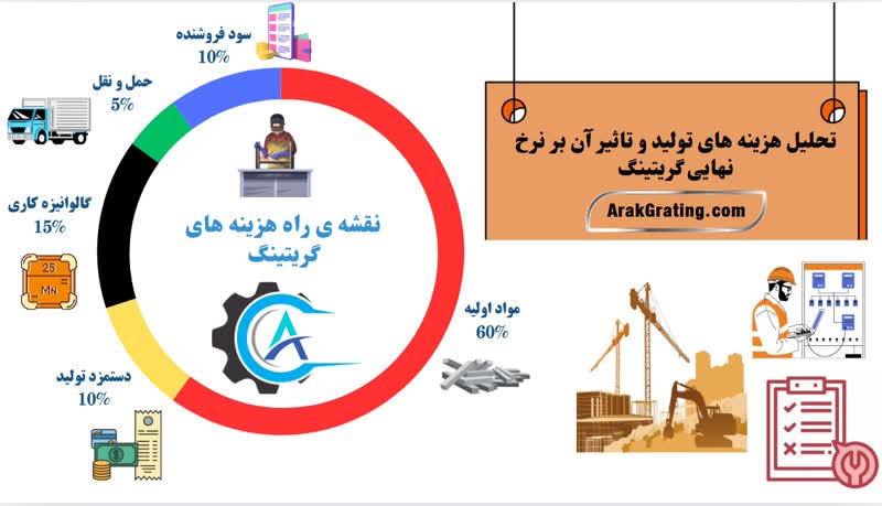 هزینه‌سازهای اصلی در تولید گریتینگ