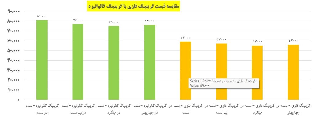 مقایسه انواع صفحات مشبک فلزی و روی کاری شده
